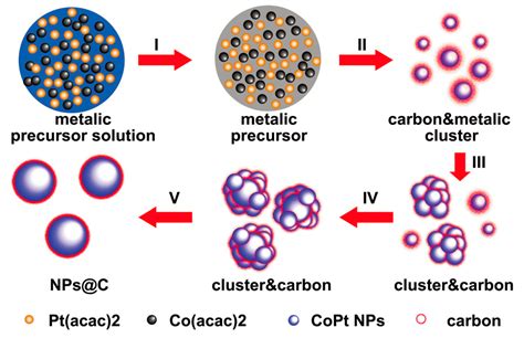 aluminum shell core fabrication|types of core shell microparticles.